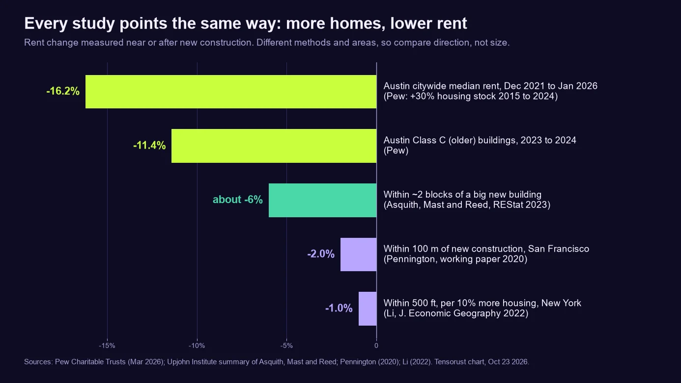 Horizontal bar chart titled Every study points the same way: more homes, lower rent. Austin citywide median rent down 16.2% from Dec 2021 to Jan 2026; Austin Class C buildings down 11.4% from 2023 to 2024; within about 2 blocks of a big new building about 6% lower; within 100 meters in San Francisco 2.0% lower; within 500 feet in New York 1.0% lower per 10% more housing.