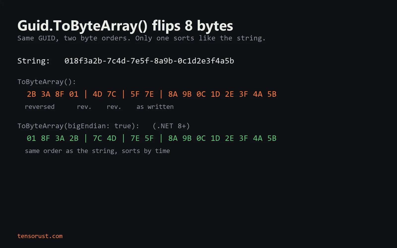 Card: the same GUID 018f3a2b-7c4d-7e5f-8a9b-0c1d2e3f4a5b written by ToByteArray() as 2B 3A 8F 01, 4D 7C, 5F 7E, then 8A 9B 0C 1D 2E 3F 4A 5B, with the first three groups reversed; and by ToByteArray(bigEndian: true) in .NET 8+ as 01 8F 3A 2B 7C 4D 7E 5F 8A 9B 0C 1D 2E 3F 4A 5B, the same order as the string.
