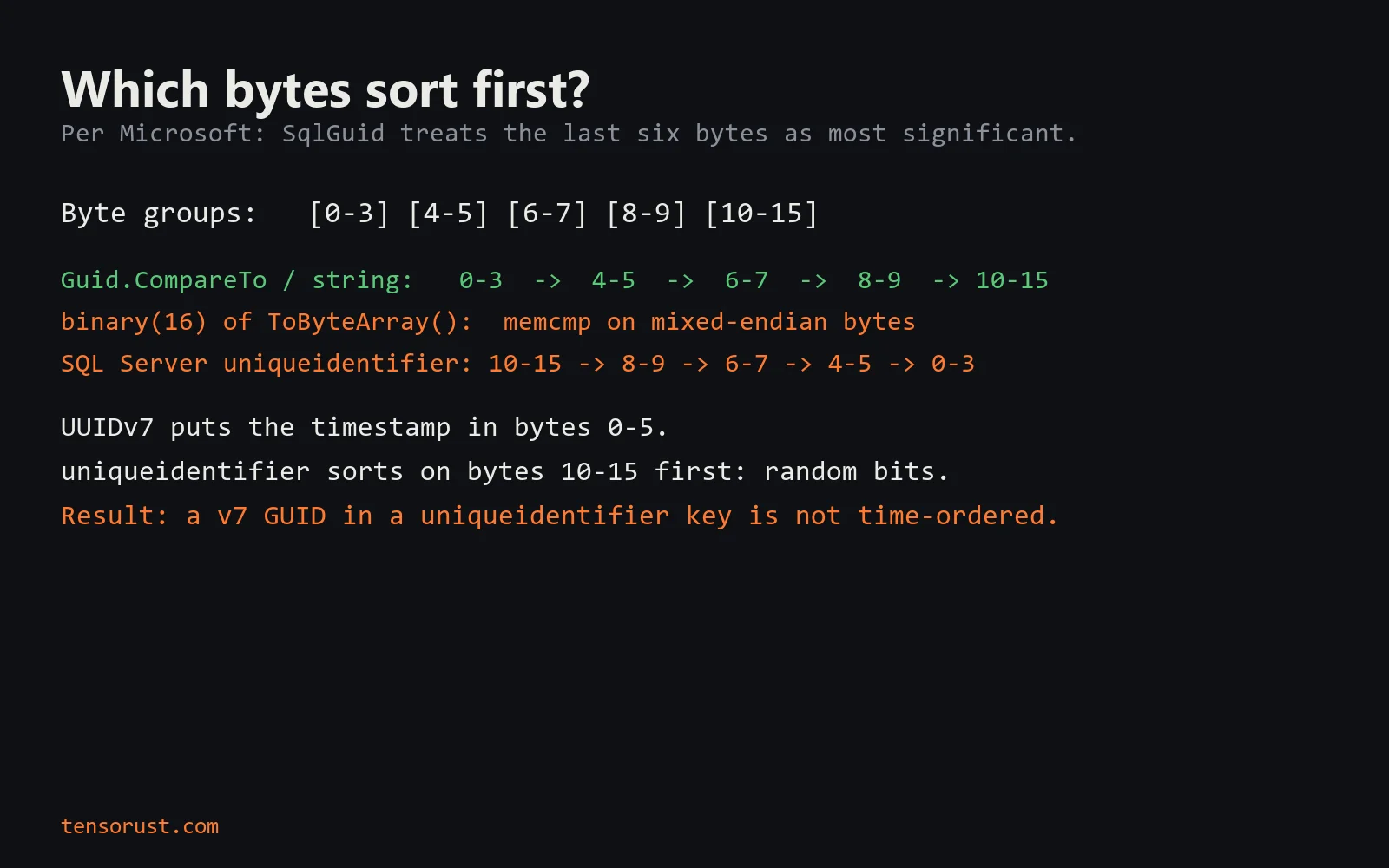 Card: byte groups 0-3, 4-5, 6-7, 8-9, 10-15. Guid.CompareTo and the string sort 0-3 first through 10-15; a binary(16) of ToByteArray() bytes sorts mixed-endian bytes; SQL Server uniqueidentifier sorts 10-15, then 8-9, 6-7, 4-5, 0-3. UUIDv7 puts the timestamp in bytes 0-5, so a v7 GUID in a uniqueidentifier key is not time-ordered.