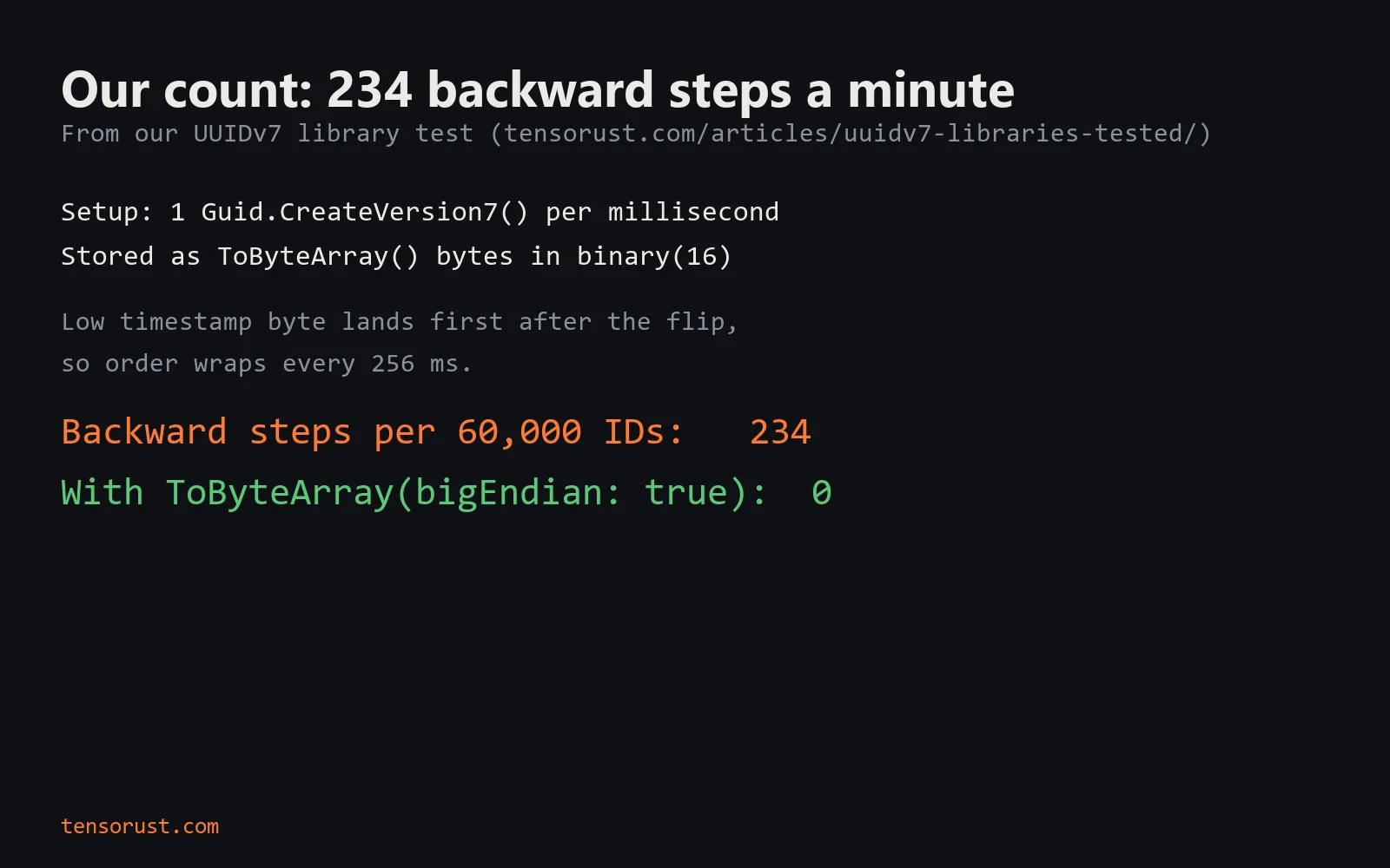 Card: our count. One Guid.CreateVersion7() per millisecond stored as ToByteArray() bytes in binary(16): 234 backward steps per 60,000 IDs; with ToByteArray(bigEndian: true): 0.