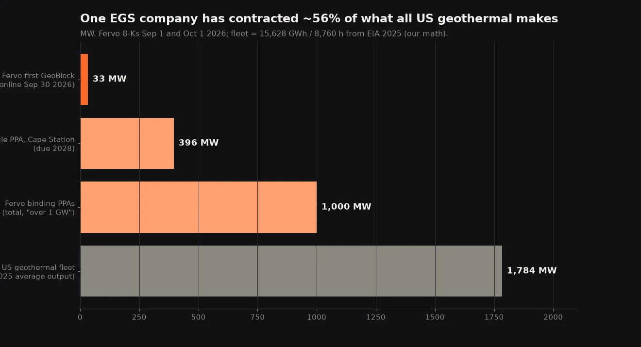 Horizontal bars in megawatts: Fervo's first GeoBlock 33 MW, Google power purchase agreement 396 MW, Fervo binding contracts over 1,000 MW, and the whole US geothermal fleet's 2025 average output about 1,784 MW.