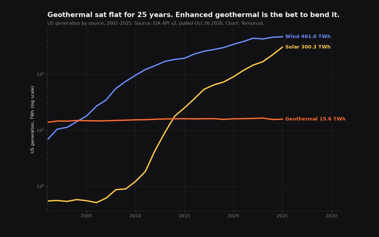 Line chart on a log scale of US electricity generation 2001 to 2025: wind rises to 461.6 TWh, solar rises to 300.3 TWh, geothermal stays flat near 15.6 TWh.