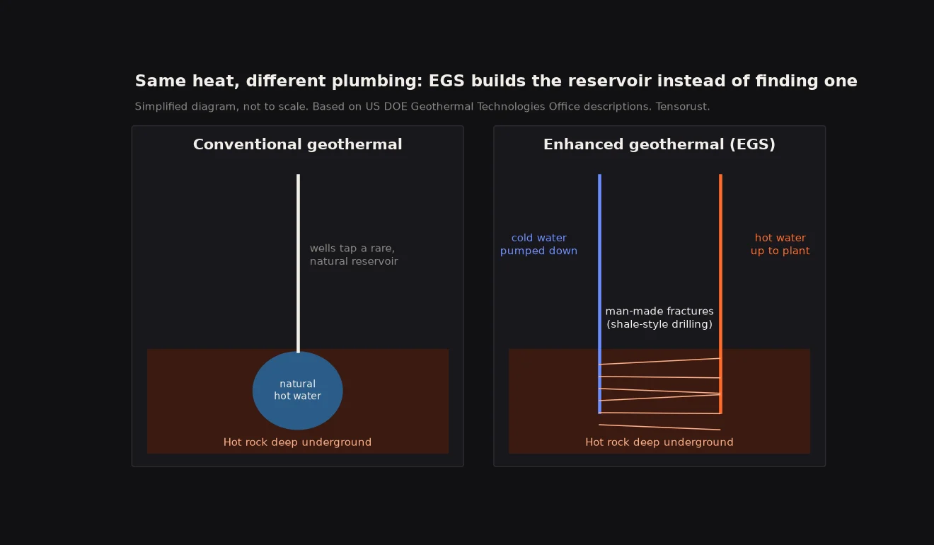 Side-by-side diagram. Left, conventional geothermal: one well reaches a natural pocket of hot water in hot rock. Right, enhanced geothermal: a blue injection well sends cold water down, man-made fractures carry it through hot rock, and an orange production well brings hot water up to the plant.