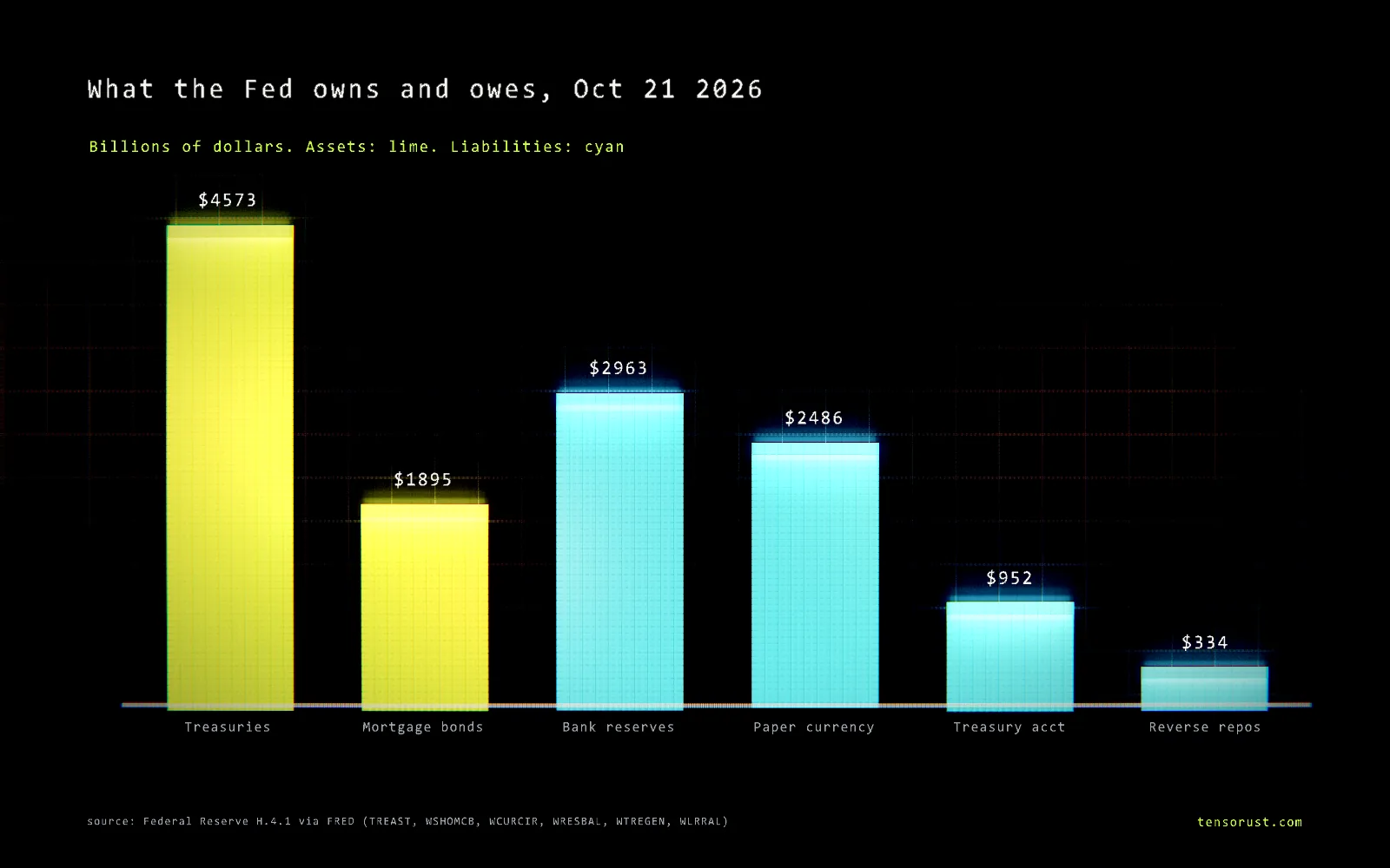 Glowing bar chart titled What the Fed owns and owes, October 21 2026, billions of dollars. Assets in lime: Treasuries 4,573, mortgage bonds 1,895. Liabilities in cyan: bank reserves 2,963, paper currency 2,486, Treasury account 952, reverse repos 334.
