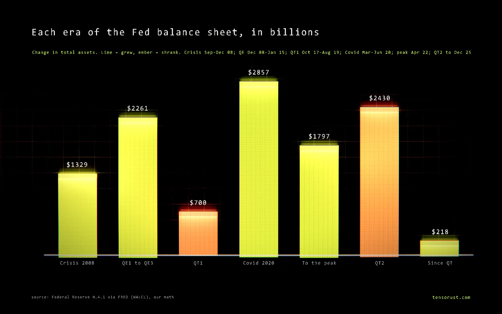 Glowing bar chart titled Each era of the Fed balance sheet, in billions, change in total assets: crisis 2008 up 1,329; QE1 to QE3 up 2,261; QT1 down 700; Covid 2020 up 2,857; to the peak up 1,797; QT2 down 2,430; since QT up 218.