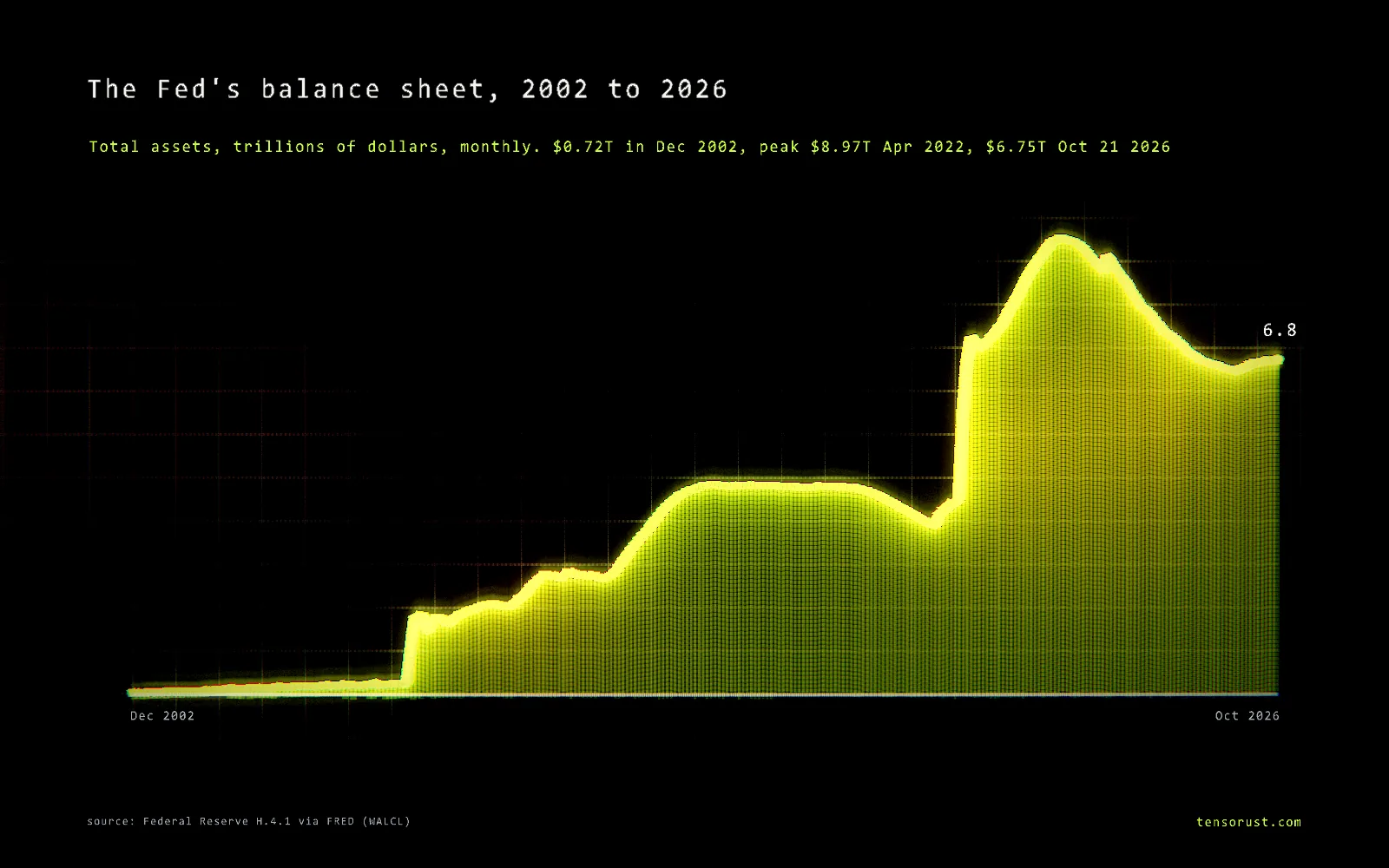Glowing line chart titled The Fed's balance sheet, 2002 to 2026, total assets in trillions of dollars, monthly. Flat near $0.7 to $0.9 trillion until a vertical jump in late 2008, steps up to about $4.5 trillion by 2014, a dip to $3.8 trillion in 2019, a second vertical jump in March 2020, a peak of $8.97 trillion in April 2022, a slide to $6.5 trillion by December 2025 and a slight rise to $6.75 trillion on October 21 2026.