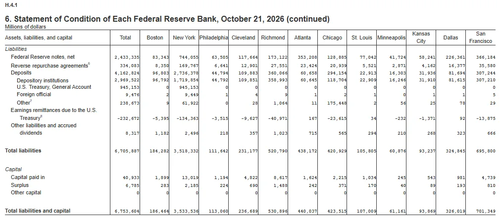 Screenshot of the Federal Reserve H.4.1 release, table 6, Statement of Condition of Each Federal Reserve Bank, October 21, 2026, in millions of dollars. The row Earnings remittances due to the U.S. Treasury shows Total -232,672; Boston -5,395; New York -134,363; Philadelphia -3,515; Cleveland -9,627; Richmond -40,971; Atlanta 167; Chicago -23,615; St. Louis 34; Minneapolis -232; Kansas City -1,371; Dallas 92; San Francisco -13,875.