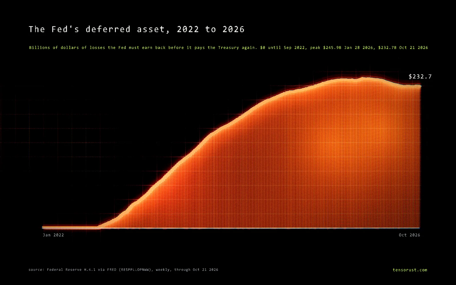 Glowing area chart titled The Fed's deferred asset, 2022 to 2026, in billions of dollars, weekly: zero until September 2022, rising steeply through 2023 and 2024, flattening near 243 billion at the end of 2025, peaking at 245.9 billion on January 28 2026, then easing to 232.7 billion on October 21 2026.