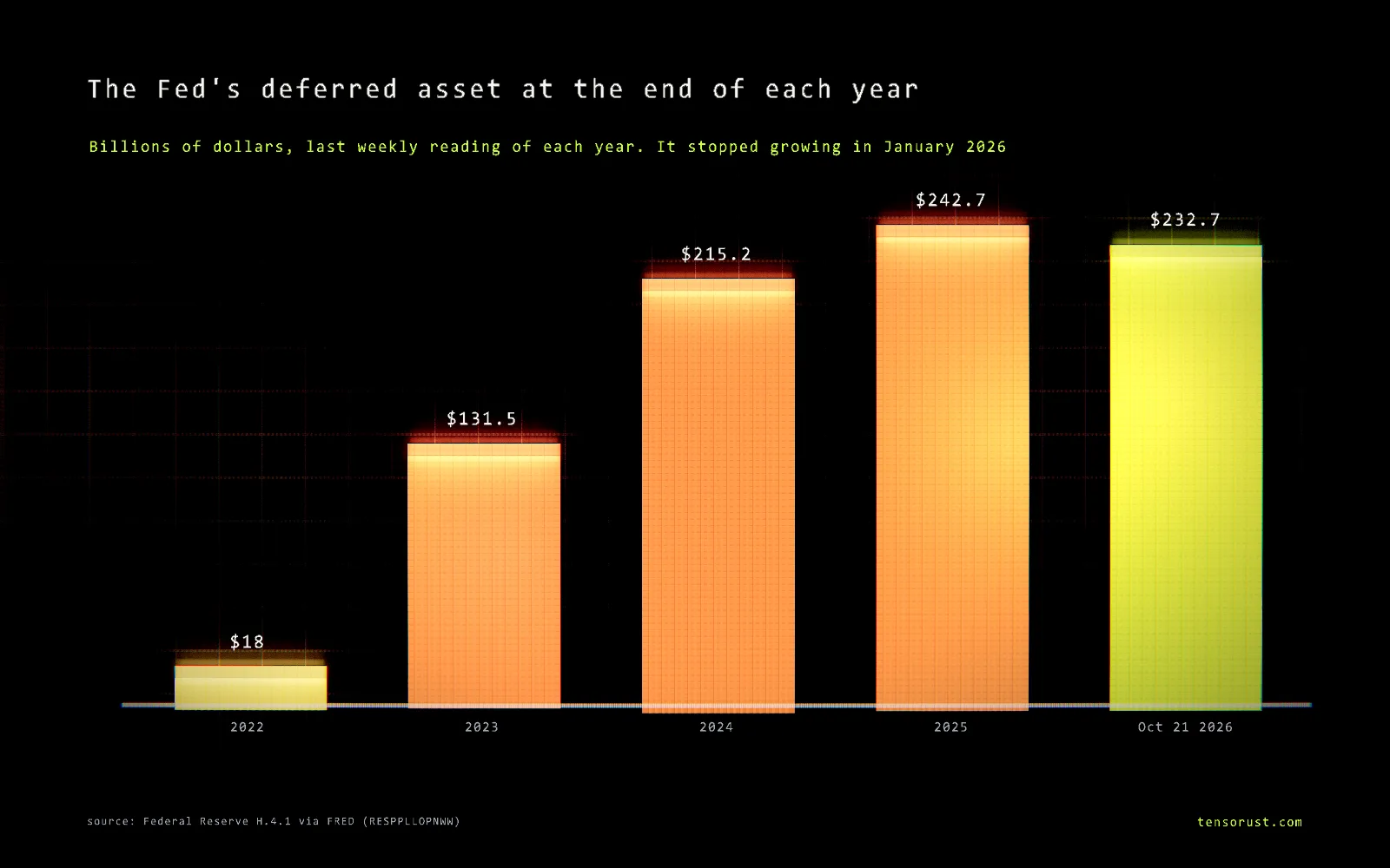 Glowing bar chart titled The Fed's deferred asset at the end of each year, billions of dollars, last weekly reading of each year: 2022 18.0, 2023 131.5, 2024 215.2, 2025 242.7, October 21 2026 232.7.