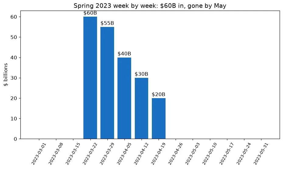 Weekly bar chart of FIMA repo outstanding, March to May 2023, peaking at $60 billion on March 22 and stepping down to zero.