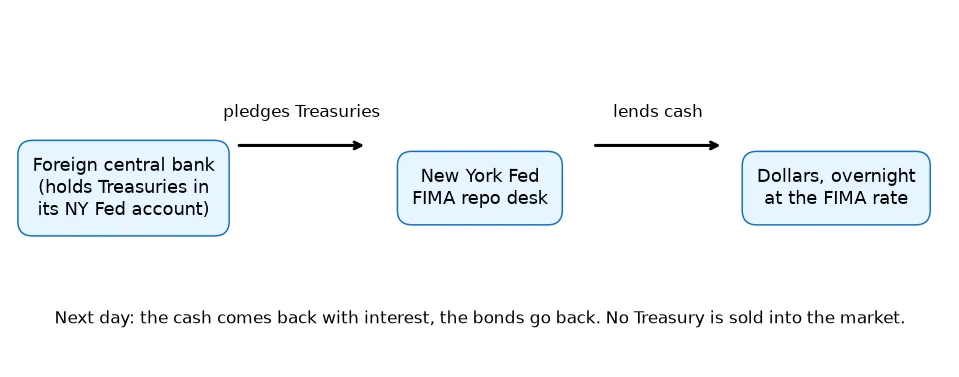 Diagram: a foreign central bank pledges Treasuries to the New York Fed FIMA repo desk, which lends it dollars overnight; the next day the cash returns with interest and the bonds go back.