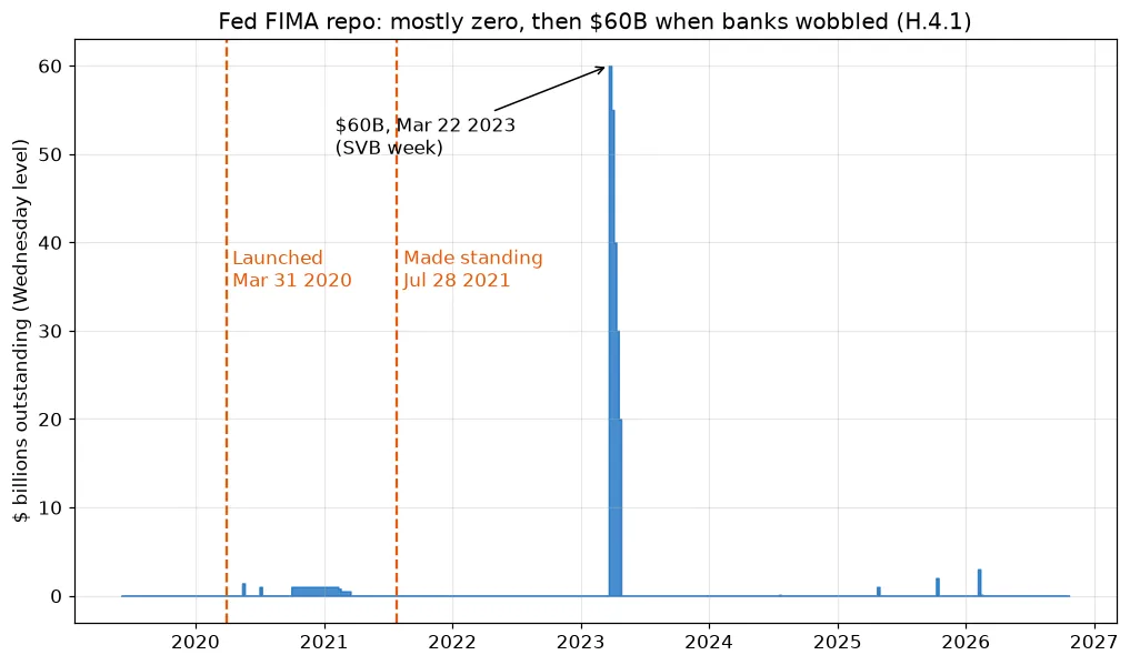 Step chart of FIMA repo outstanding on the Fed balance sheet, June 2019 to October 2026. Mostly zero, about $1 billion in late 2020, a spike to $60 billion on March 22 2023, small spikes of $1 to $3 billion in 2025 and 2026.
