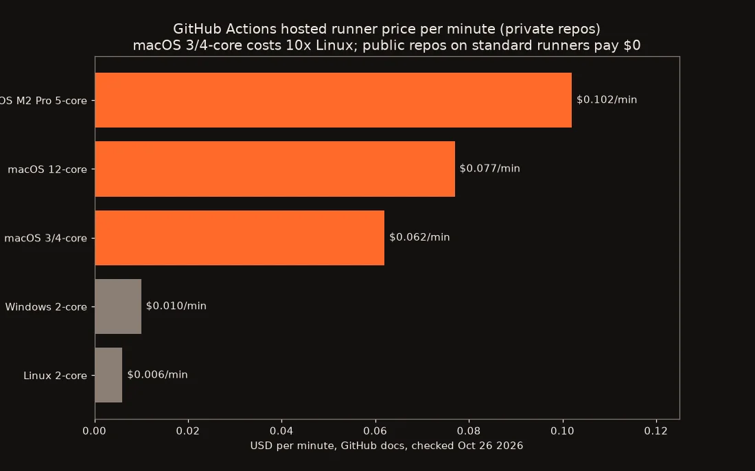 Horizontal bar chart of GitHub Actions hosted runner prices per minute: Linux 2-core $0.006, Windows 2-core $0.010, macOS 3 or 4-core $0.062, macOS 12-core $0.077, macOS M2 Pro 5-core $0.102.