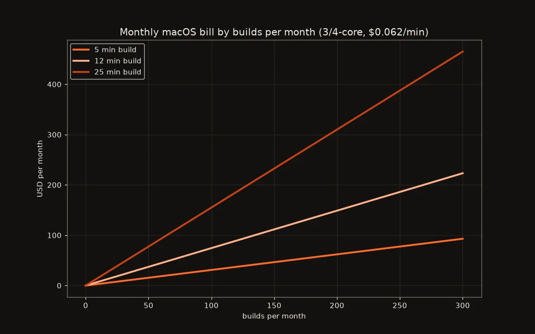 Line chart: monthly macOS bill against builds per month for 5, 12 and 25 minute builds at $0.062 a minute. 100 builds of 12 minutes is about $74.