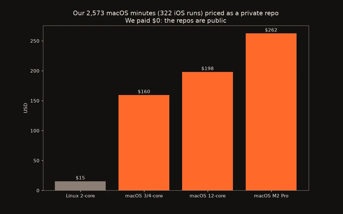 Bar chart: our 2,573 macOS minutes priced as a private repo: Linux 2-core rate $15, macOS 3/4-core $160, macOS 12-core $198, macOS M2 Pro $262.