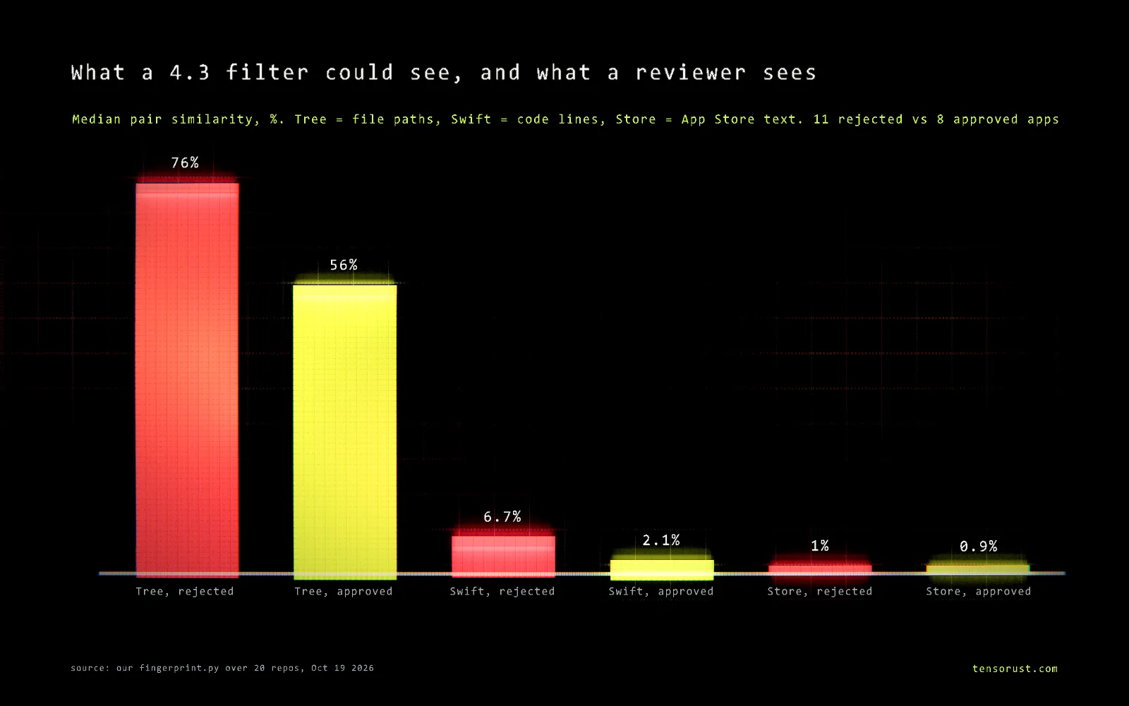 Glowing bar chart titled What a 4.3 filter could see, and what a reviewer sees. Median similarity of app pairs, percent, 11 rejected vs 8 approved iPhone apps: file tree overlap 76 rejected vs 56 approved; Swift line overlap 6.7 vs 2.1; App Store text overlap 1.0 vs 0.9.