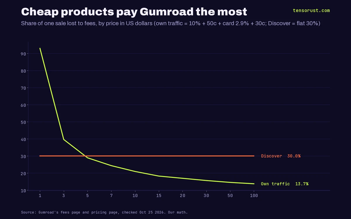 Line chart titled Cheap products pay Gumroad the most. Share of one sale lost to fees by price: on your own traffic (10% plus 50 cents plus card processing 2.9% plus 30 cents) 92.9% at $1, 39.7% at $3, 28.9% at $5, 20.9% at $10, 18.3% at $15, 14.5% at $50 and 13.7% at $100. Gumroad Discover is a flat 30% line. The lines cross near $4.68.