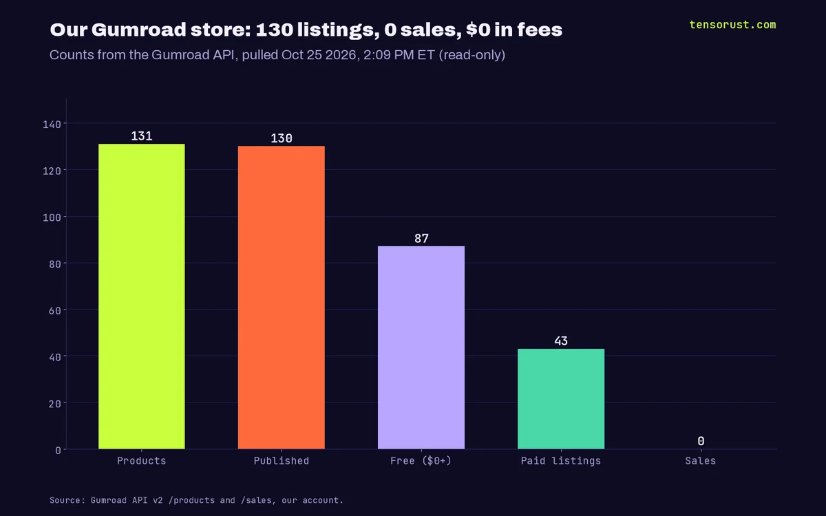 Bar chart titled Our Gumroad store: 130 listings, 0 sales, $0 in fees. Counts from the Gumroad API pulled October 25 2026 at 2:09 PM ET: 131 products, 130 published, 87 free at $0 plus, 43 paid listings, 0 sales.