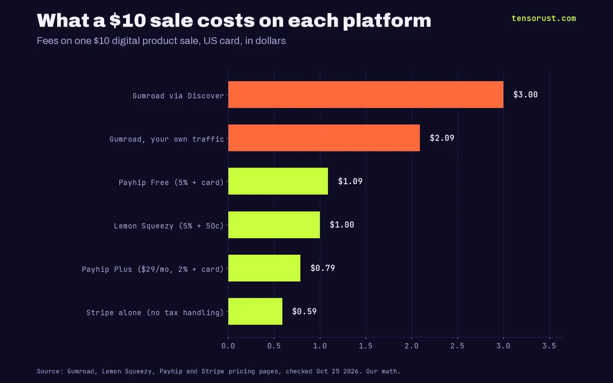 Horizontal bar chart titled What a $10 sale costs on each platform. Fees on one $10 sale with a US card: Gumroad via Discover $3.00, Gumroad on your own traffic $2.09, Payhip Free (5% plus card) $1.09, Lemon Squeezy (5% plus 50 cents) $1.00, Payhip Plus at $29 a month (2% plus card) $0.79, Stripe alone with no tax handling $0.59.