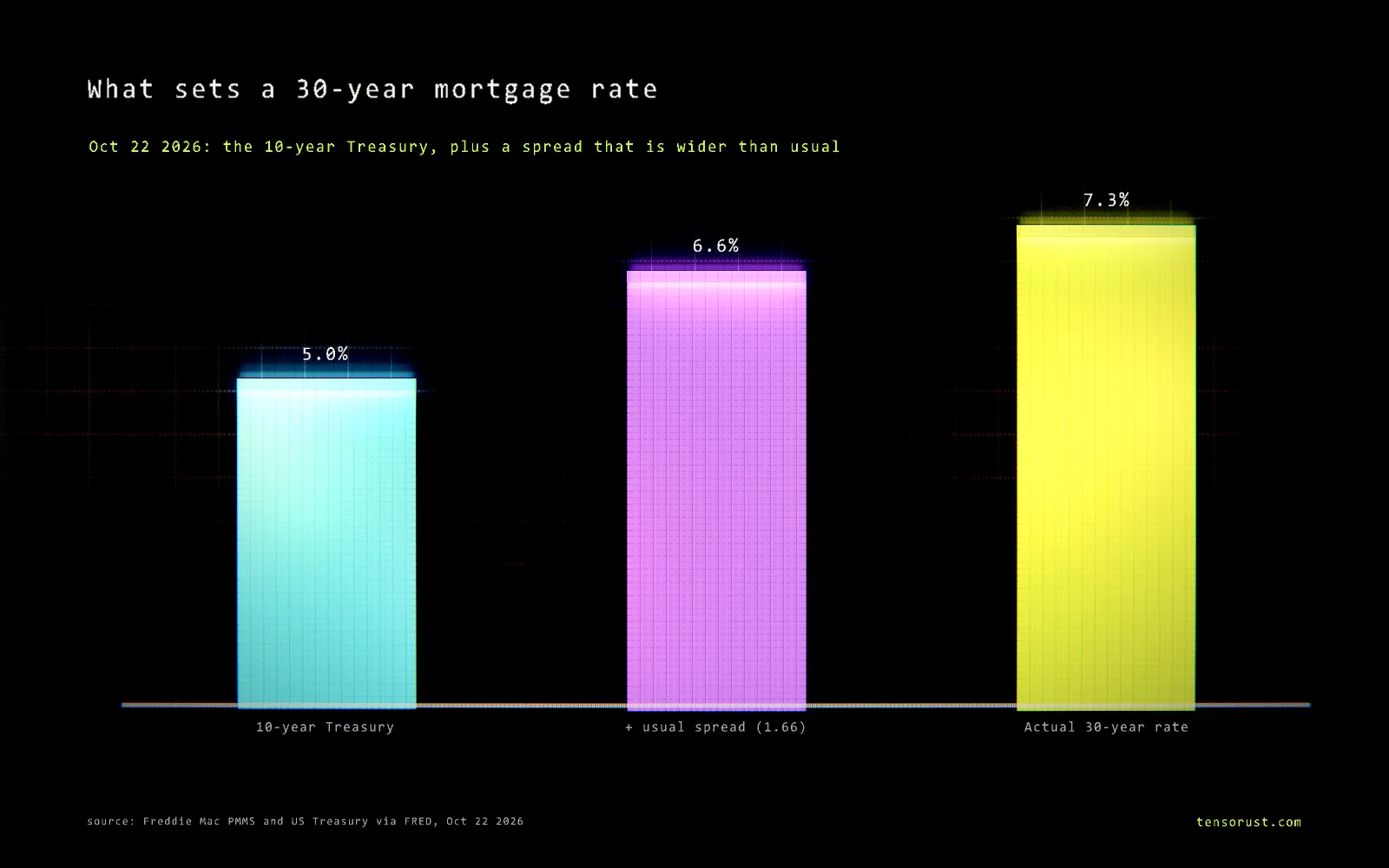 Glowing bar chart titled What sets a 30-year mortgage rate, October 22 2026: the 10-year Treasury at 5.0%, the 10-year plus the usual 1.66-point spread at 6.6%, and the actual 30-year mortgage rate at 7.3%.
