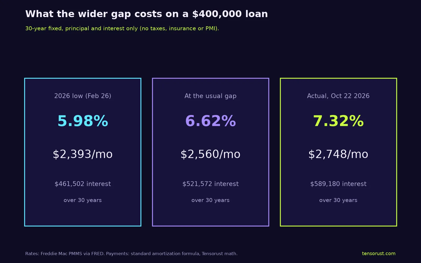 Three cards titled What the wider gap costs on a $400,000 loan, 30-year fixed, principal and interest only: at the 2026 low of 5.98% the payment is $2,393 a month and $461,502 of interest over 30 years; at the usual gap, 6.62%, $2,560 a month and $521,572 of interest; at the actual October 22 2026 rate of 7.32%, $2,748 a month and $589,180 of interest.