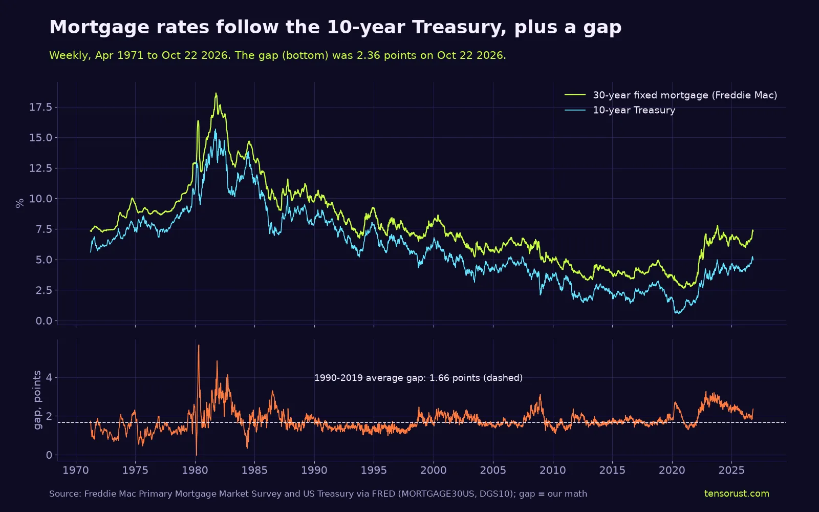 Two-panel chart titled Mortgage rates follow the 10-year Treasury, plus a gap. Top: the 30-year mortgage rate and the 10-year Treasury yield move together from 1971 to 2026, peaking near 18.6% and 15.8% in 1981 and bottoming at 2.65% and about 1% in 2020-21. Bottom: the gap between them, mostly between 1.2 and 2 points, spiking around 1980-82, 2008 and 2022-23, and at 2.36 points in October 2026 against a dashed 1.66-point average.