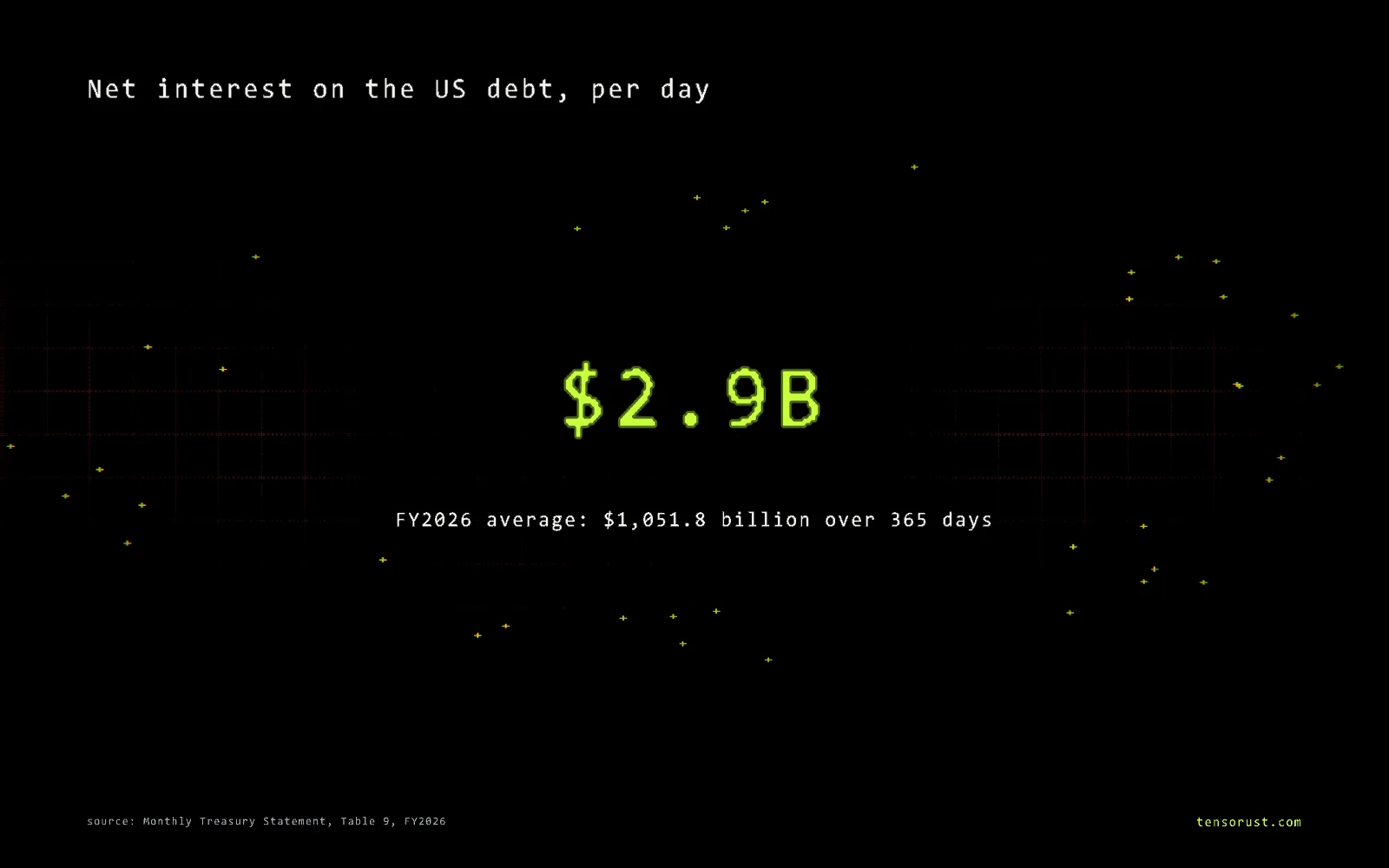 Glowing green counter on a dark grid reading $2.9B, titled Net interest on the US debt, per day, with the caption FY2026 average: $1,051.8 billion over 365 days.