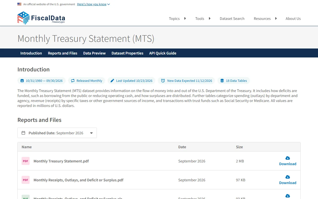 Screenshot of the Treasury's FiscalData page for the Monthly Treasury Statement, showing the dataset dates 10/31/1980 to 09/30/2026, released monthly, last updated 10/23/2026, new data expected 11/12/2026, 18 data tables, and the September 2026 report files available to download.