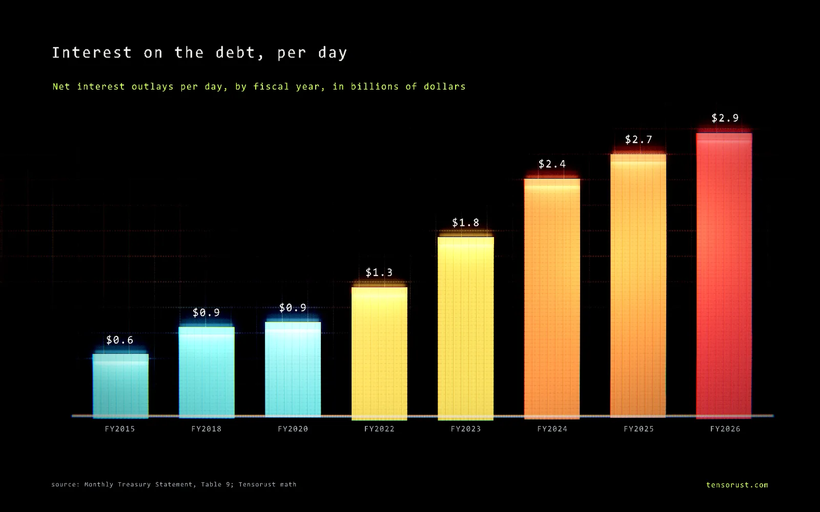 Glowing bar chart titled Interest on the debt, per day, showing net interest outlays per day in billions of dollars by fiscal year: FY2015 $0.6, FY2018 $0.9, FY2020 $0.9, FY2022 $1.3, FY2023 $1.8, FY2024 $2.4, FY2025 $2.7, FY2026 $2.9.