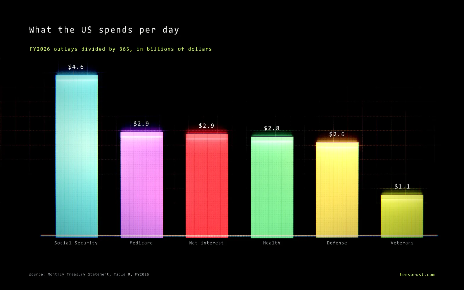 Glowing bar chart titled What the US spends per day, fiscal 2026 outlays divided by 365, in billions of dollars: Social Security 4.57, Medicare 2.94, net interest 2.88, health 2.81, defense 2.64, veterans 1.14.