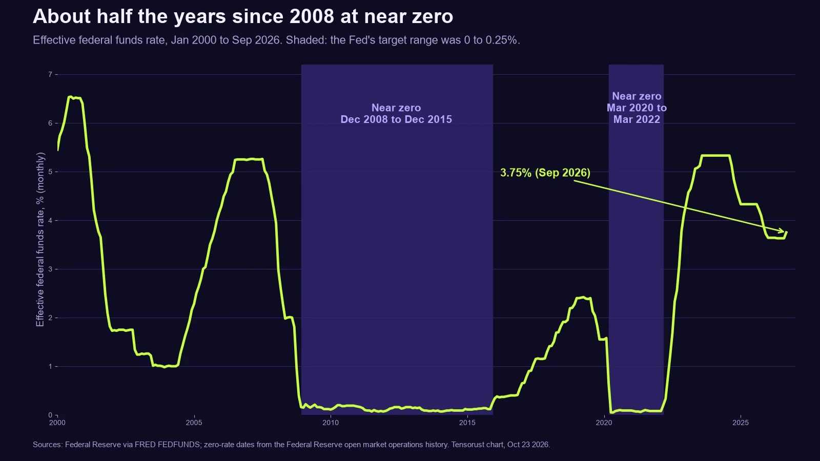 Line chart titled About half the years since 2008 at near zero. The effective federal funds rate from 2000 to September 2026, with shaded periods near zero from December 2008 to December 2015 and from March 2020 to March 2022, a peak above 5% in 2023 and 2024, and 3.75% in September 2026.