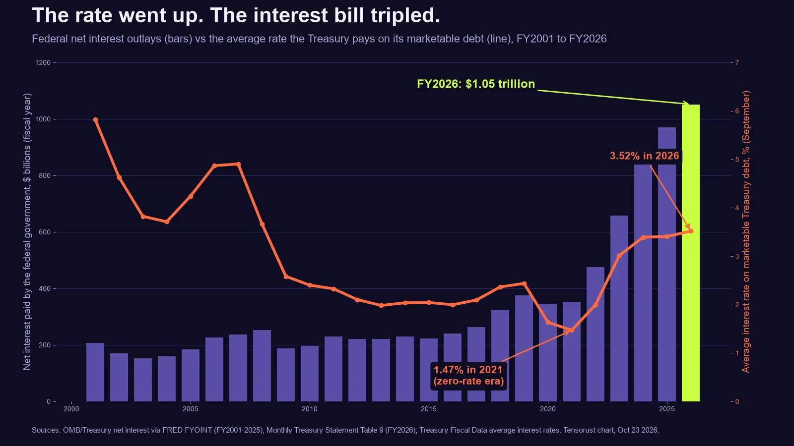 Bar and line chart titled The rate went up. The interest bill tripled. Bars show federal net interest outlays from about $200 billion a year in the 2000s and 2010s to $1.05 trillion in fiscal 2026. A line shows the average interest rate on marketable Treasury debt falling from 5.8% in 2001 to 1.47% in 2021, then rising to 3.52% in 2026.