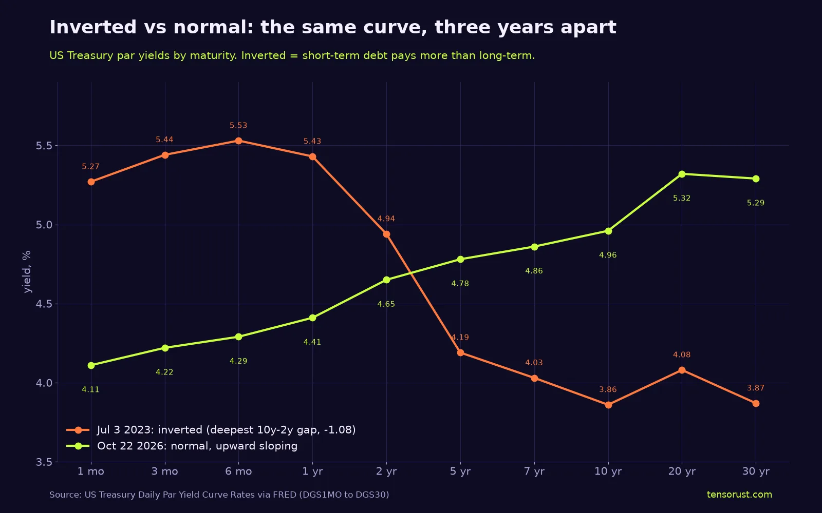 Line chart titled Inverted vs normal: the same curve, three years apart. On July 3 2023 yields start at 5.27% for 1 month, peak at 5.53% at 6 months and fall to 3.86% at 10 years: inverted. On October 22 2026 yields rise steadily from 4.11% at 1 month to 4.96% at 10 years and 5.29% at 30 years: normal.