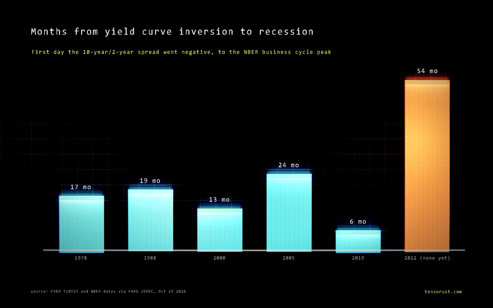 Glowing bar chart titled Months from yield curve inversion to recession: 1978 inversion led the recession by 17 months, 1988 by 19, 2000 by 13, 2005 by 24, 2019 by 6, and the 2022 inversion has had no recession after 54 months, shown as a tall orange bar.