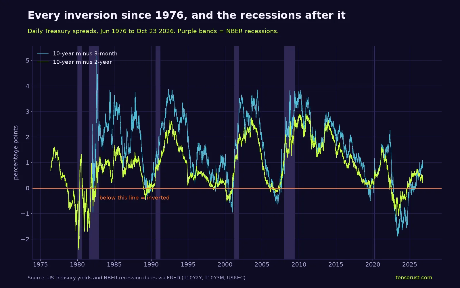 Line chart titled Every inversion since 1976, and the recessions after it: the 10-year minus 2-year and 10-year minus 3-month spreads from 1976 to October 2026, with purple bands for recessions in 1980, 1981-82, 1990-91, 2001, 2007-09 and 2020. Each band follows a dip below zero; the deep 2022-2024 dip to about -1.1 and -1.9 has no band after it.