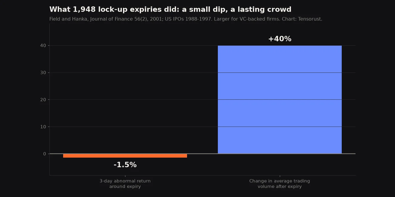 Bar chart: average three-day abnormal return around lock-up expiry is -1.5%; average trading volume after expiry rises 40%.