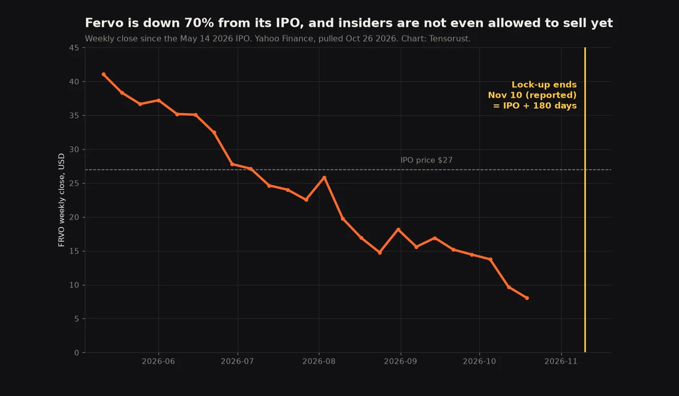 Line chart of Fervo Energy (FRVO) weekly closing price from its May 2026 IPO: from 41.06 dollars in the first week down to 8.04 dollars on October 23, under a dashed 27 dollar IPO price line, with a yellow marker at the reported November 10 lock-up expiry, 180 days after the IPO.