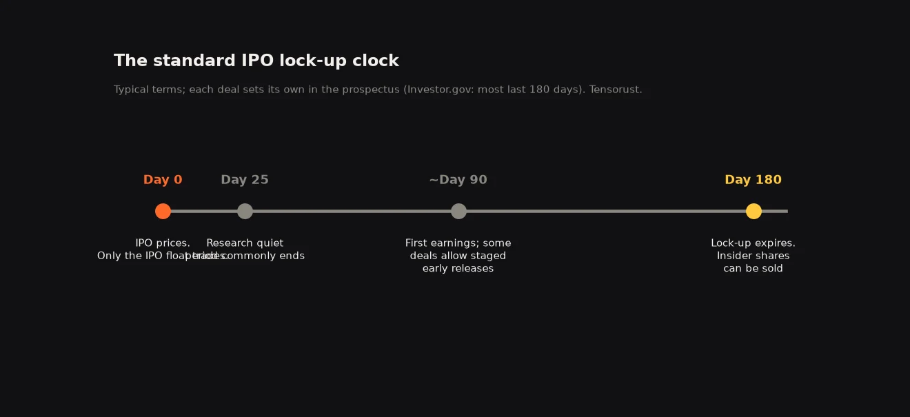 Timeline from day 0 to day 180: day 0 the IPO prices and only the IPO float trades; around day 25 the research quiet period commonly ends; around day 90 first earnings and some deals allow staged early releases; day 180 the lock-up expires and insider shares can be sold.