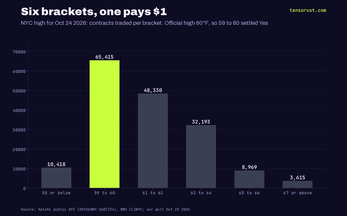 Bar chart titled Six brackets, one pays $1. Contracts traded on Kalshi's New York City high-temperature market for October 24, 2026: 58 or below 10,418; 59 to 60 65,415, highlighted as the winner; 61 to 62 48,330; 63 to 64 32,193; 65 to 66 8,969; 67 or above 3,615. The official high was 60 degrees Fahrenheit.