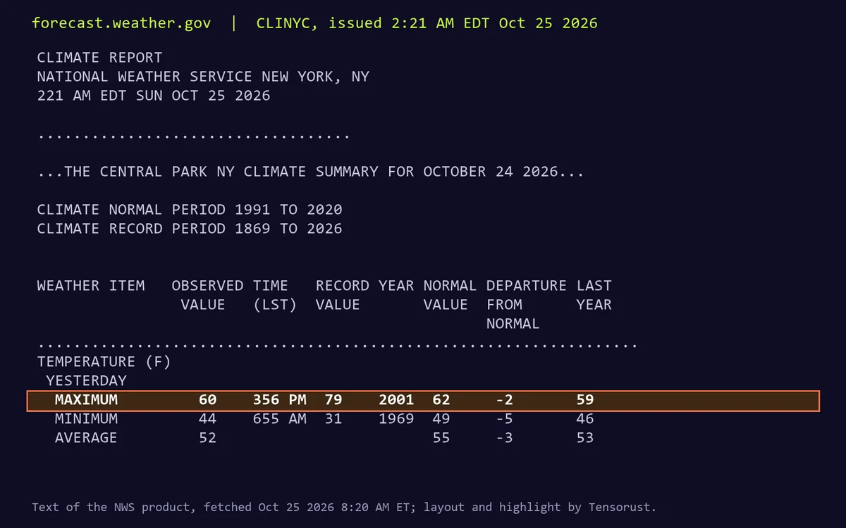 Text of the NWS New York climate report CLINYC issued 2:21 AM EDT October 25, 2026, Central Park climate summary for October 24, 2026. The highlighted line reads: Maximum 60, time 3:56 PM, record 79 in 2001, normal 62, departure minus 2, last year 59.