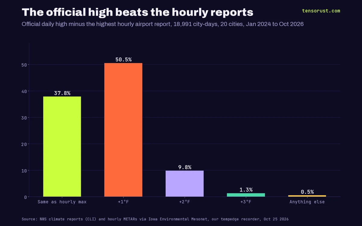 Bar chart titled The official high beats the hourly reports. Official daily high minus the highest hourly airport report across 18,991 city-days in 20 cities, January 2024 to October 2026: same as hourly max 37.8%, 1 degree higher 50.5%, 2 degrees higher 9.8%, 3 degrees higher 1.3%, anything else 0.5%.