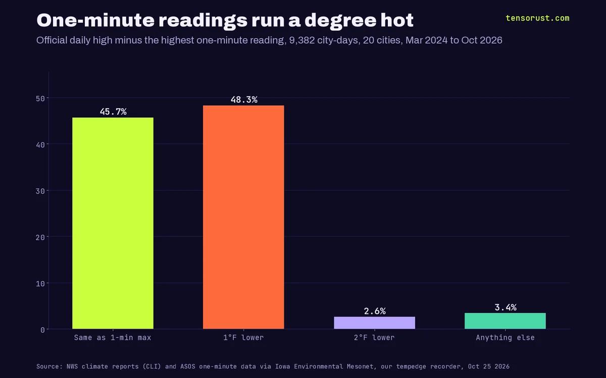 Bar chart titled One-minute readings run a degree hot. Official daily high minus the highest one-minute reading across 9,382 city-days in 20 cities, March 2024 to October 2026: same 45.7%, 1 degree lower 48.3%, 2 degrees lower 2.6%, anything else 3.4%.