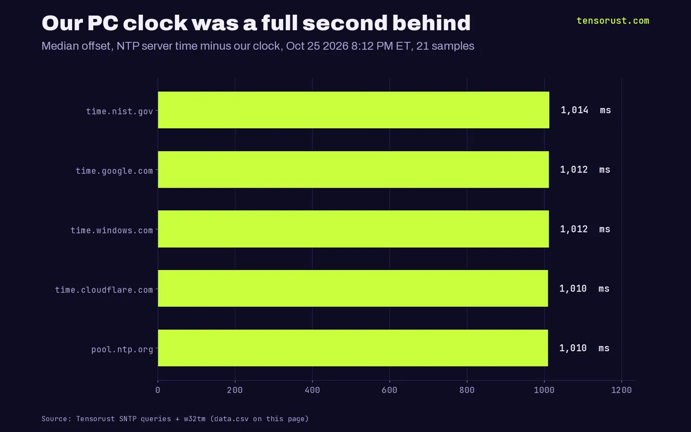 Horizontal bar chart titled Our PC clock was a full second behind. Median offset of NTP server time minus our clock on October 25 2026: time.nist.gov 1,014 ms, time.google.com 1,012 ms, time.windows.com 1,012 ms, time.cloudflare.com 1,010 ms, pool.ntp.org 1,010 ms.