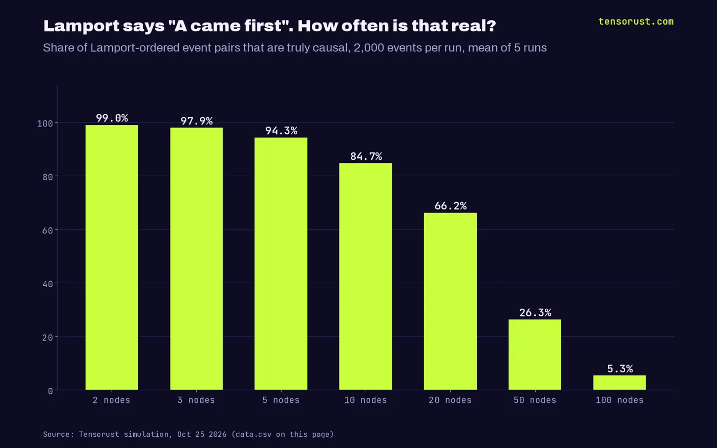 Bar chart titled Lamport says A came first, how often is that real. Share of Lamport-ordered event pairs that are truly causal, 2,000 events per run, mean of 5 runs: 2 nodes 99.0%, 3 nodes 97.9%, 5 nodes 94.3%, 10 nodes 84.7%, 20 nodes 66.2%, 50 nodes 26.3%, 100 nodes 5.3%.
