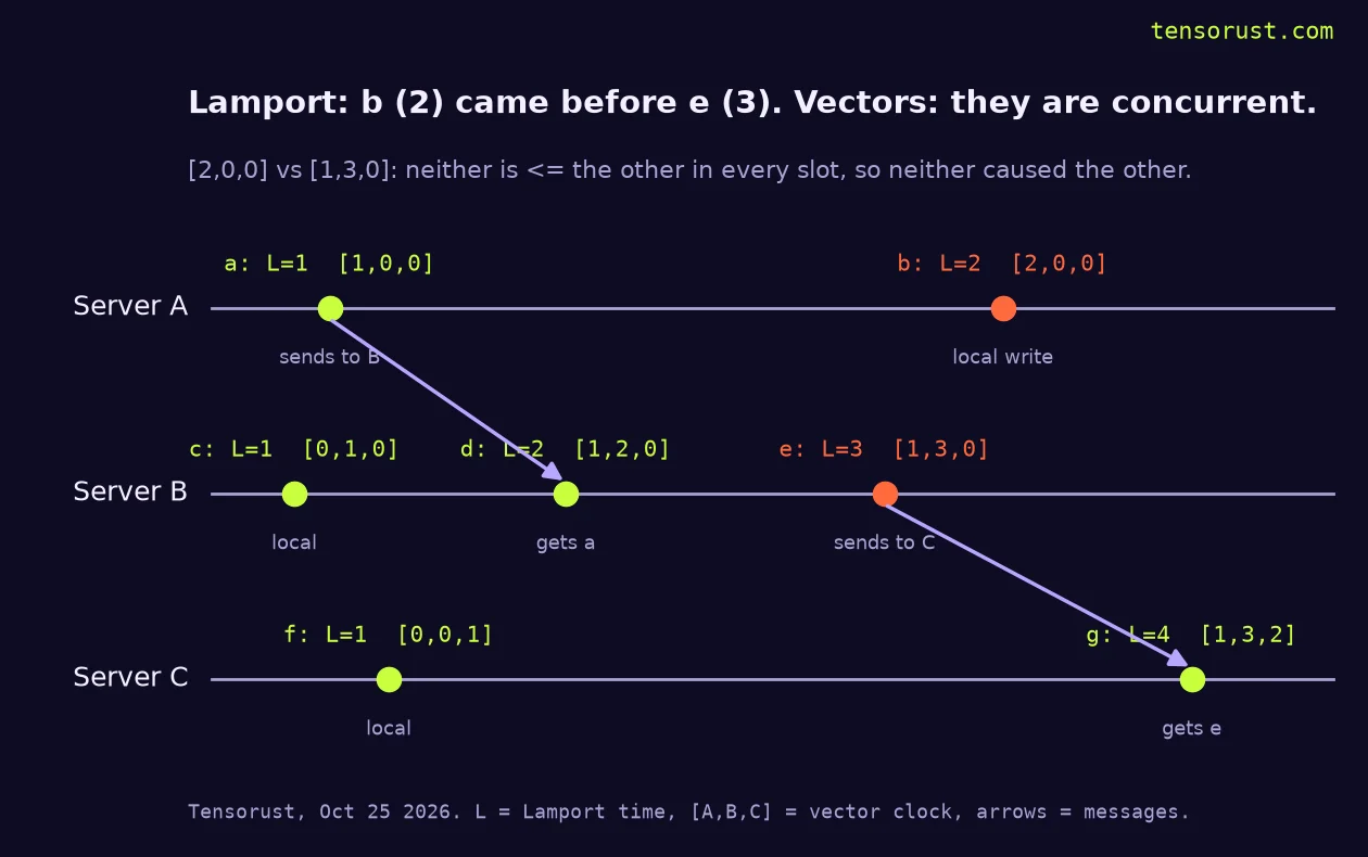 Space-time diagram of three servers. Server A has event a with Lamport time 1 and vector 1,0,0, which sends to Server B, and later event b with Lamport time 2 and vector 2,0,0. Server B has c at 1 and 0,1,0, d receiving a at 2 and 1,2,0, and e at 3 and 1,3,0, which sends to Server C. Server C has f at 1 and 0,0,1 and g receiving e at 4 and 1,3,2. Lamport says b came before e; the vectors 2,0,0 and 1,3,0 show they are concurrent.