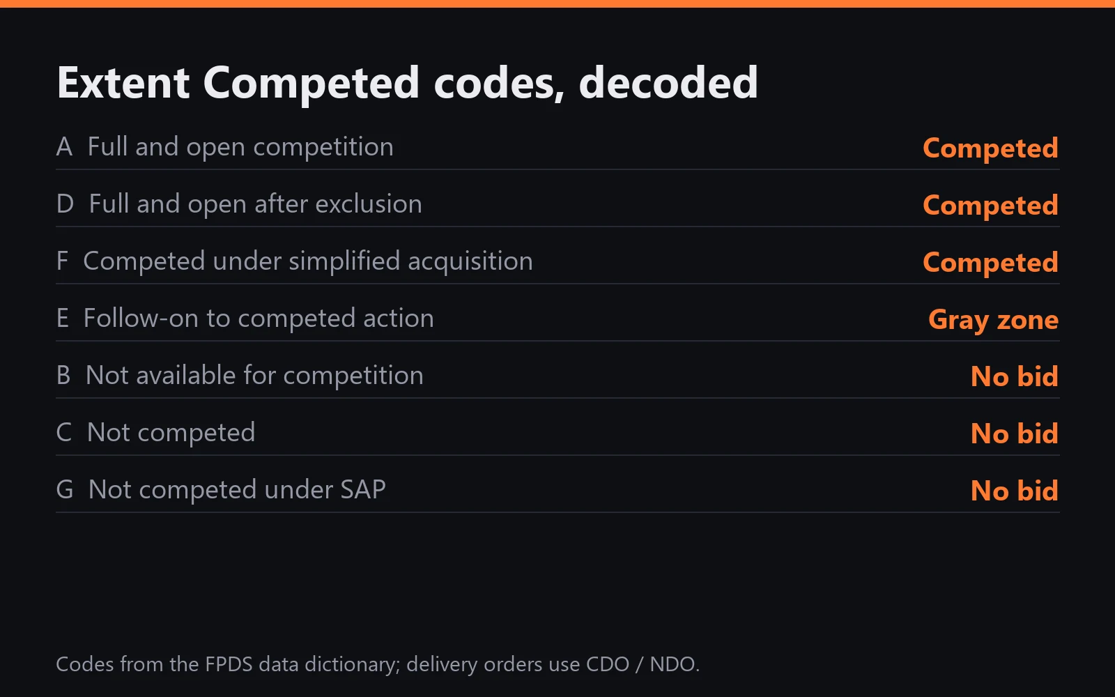 The Extent Competed codes and what each means.