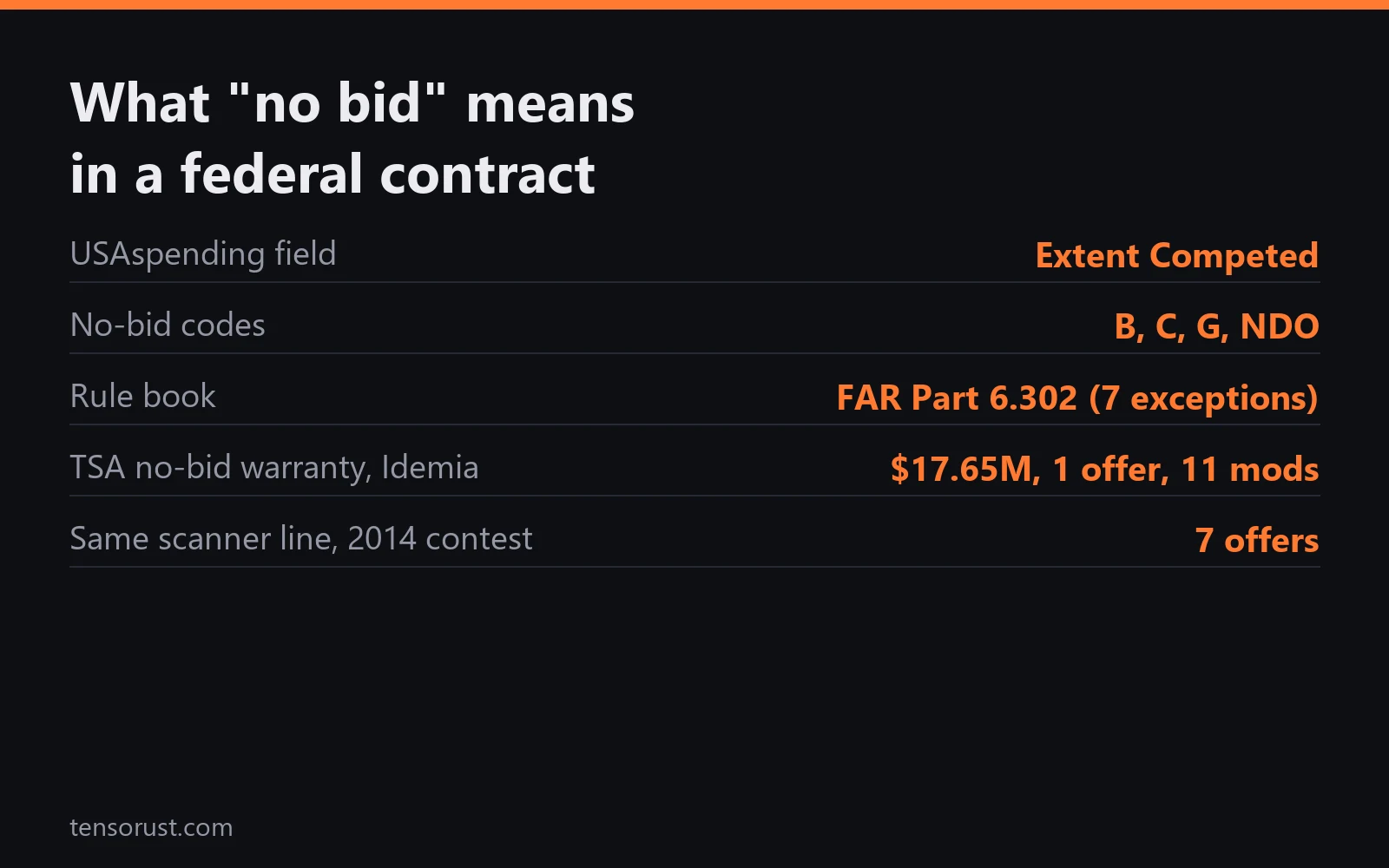 Card: What no bid means in a federal contract. USAspending field: Extent Competed. No-bid codes B, C, G, NDO. Rule book FAR 6.302, seven exceptions. TSA no-bid warranty to Idemia: 17.65 million dollars, 1 offer, 11 modifications. Same scanner line in 2014: 7 offers.