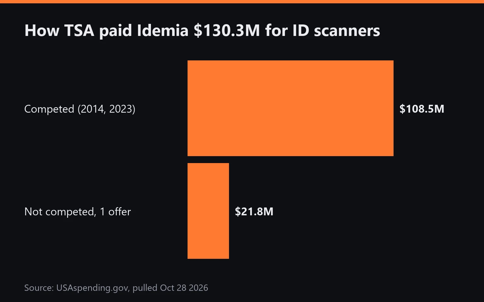Idemia's $130.3M of TSA scanner awards, split by competed vs not competed.