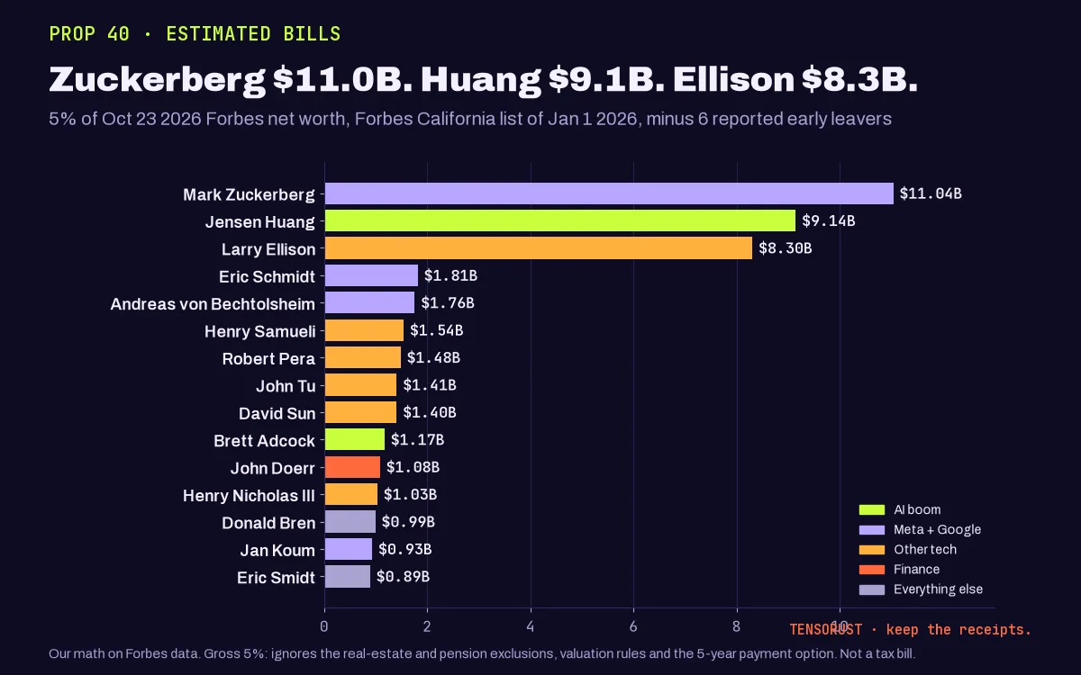 Horizontal bar chart titled Zuckerberg $11.0B. Huang $9.1B. Ellison $8.3B. Estimated Prop 40 bills at 5% of Oct 23 2026 Forbes net worth: Mark Zuckerberg $11.04B, Jensen Huang $9.14B, Larry Ellison $8.30B, Eric Schmidt $1.81B, Andreas von Bechtolsheim $1.76B, then a long tail near $1B each.