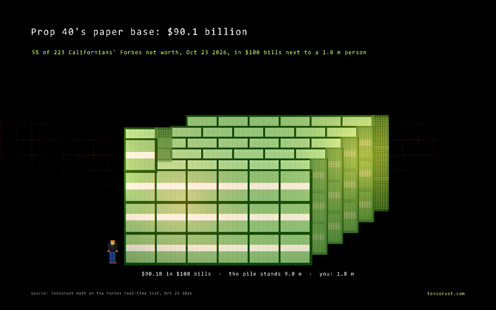 Pixel-art render of a pile of 100 dollar bills nine meters tall next to a 1.8 meter person, titled Prop 40's paper base: $90.1 billion, 5% of 223 Californians' Forbes net worth on Oct 23 2026.